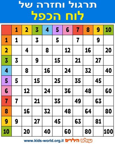 לימוד חשבון – תרגול וחזרה של לוח הכפל