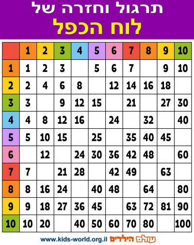 לימוד חשבון – תרגול וחזרה של לוח הכפל