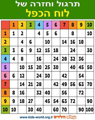 לימוד חשבון – תרגול וחזרה של לוח הכפל