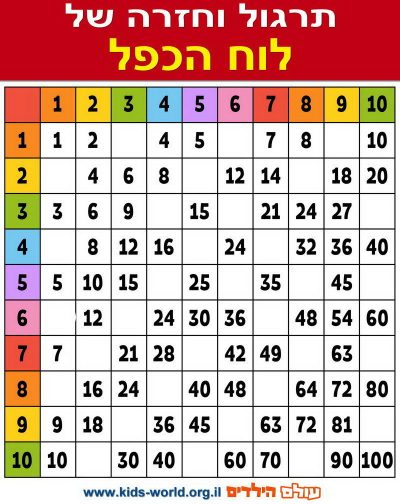 לימוד חשבון – תרגול וחזרה של לוח הכפל