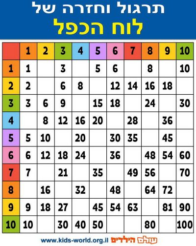 לימוד חשבון – תרגול וחזרה של לוח הכפל